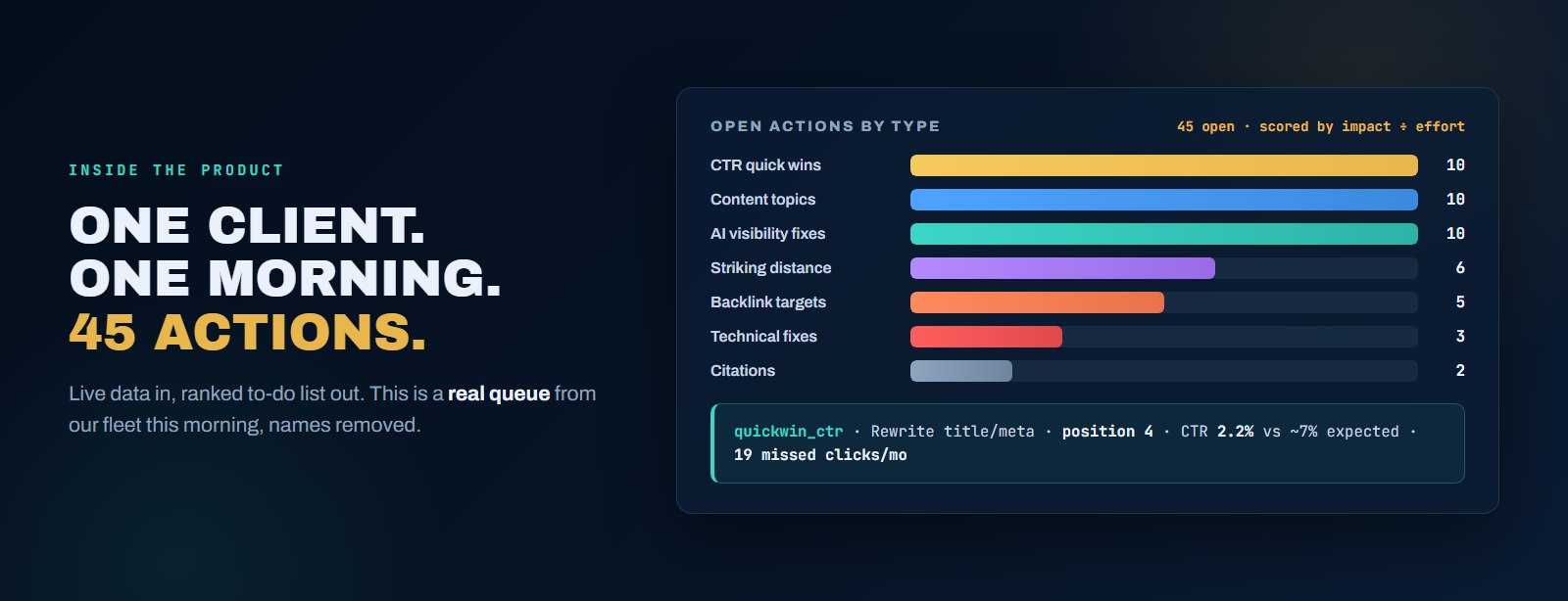 KillerSEOx action engine queue showing 45 open actions for one client by type: 10 CTR quick wins, 10 content topics, 10 AI visibility fixes, 6 striking-distance keywords, 5 backlink targets, 3 technical fixes, and 2 citation items
