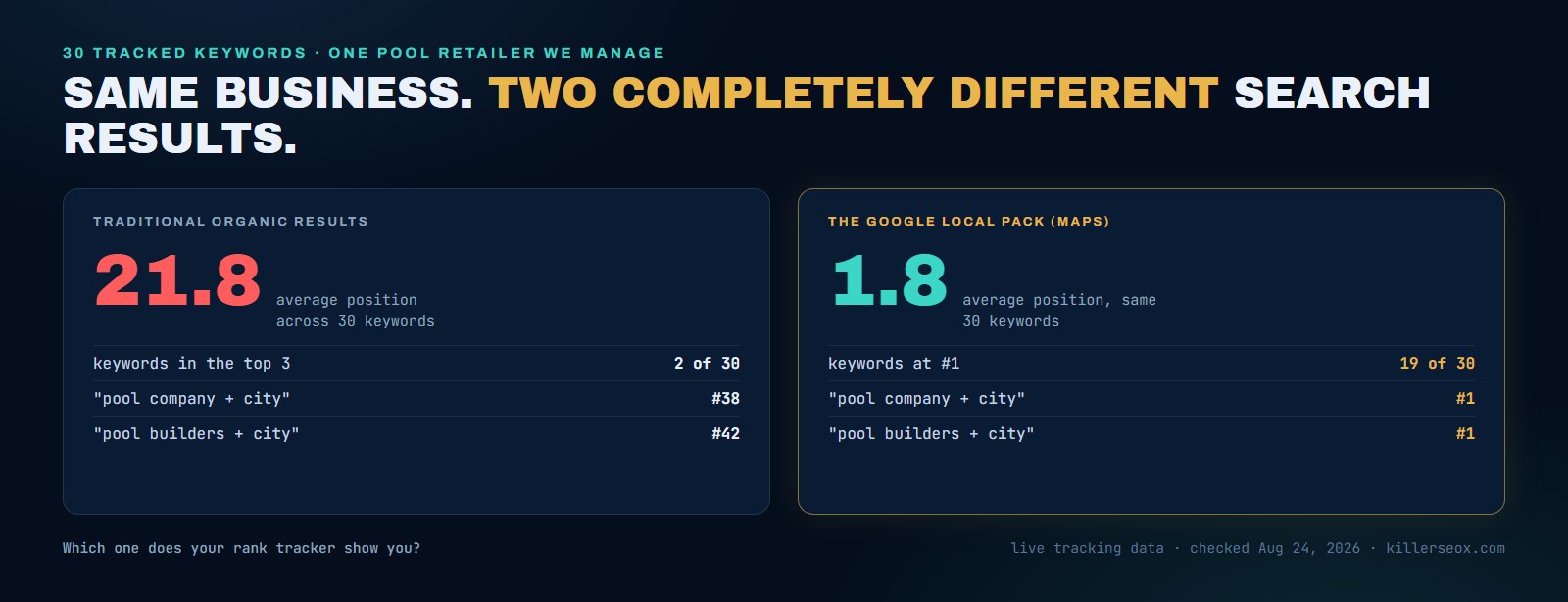 Rank tracker comparison for one pool retailer: organic average position 21.8 with 2 of 30 keywords in the top 3, against a Google local pack average of 1.8 with 19 of 30 keywords at number 1