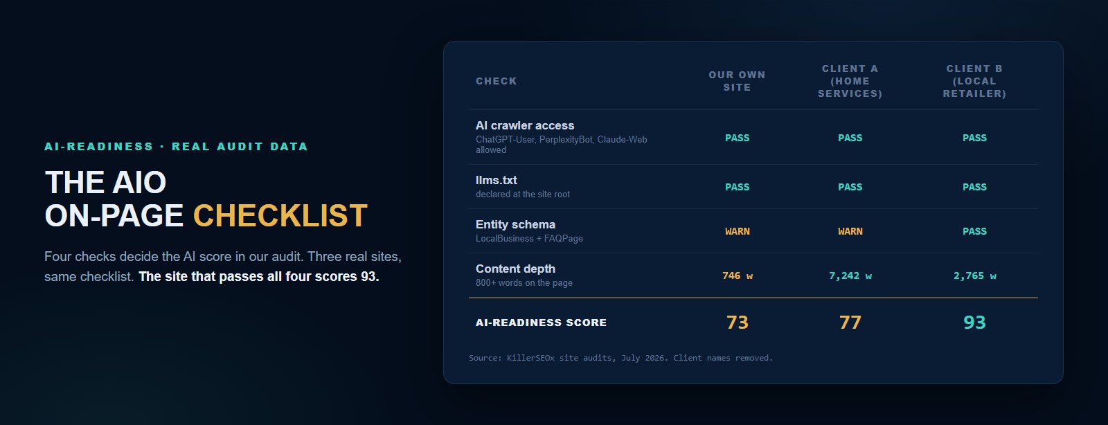 AI-readiness checklist comparing three real site audits: all three pass AI crawler access and llms.txt, two carry entity schema warnings, and the site that passes all four checks scores 93 while the others score 73 and 77