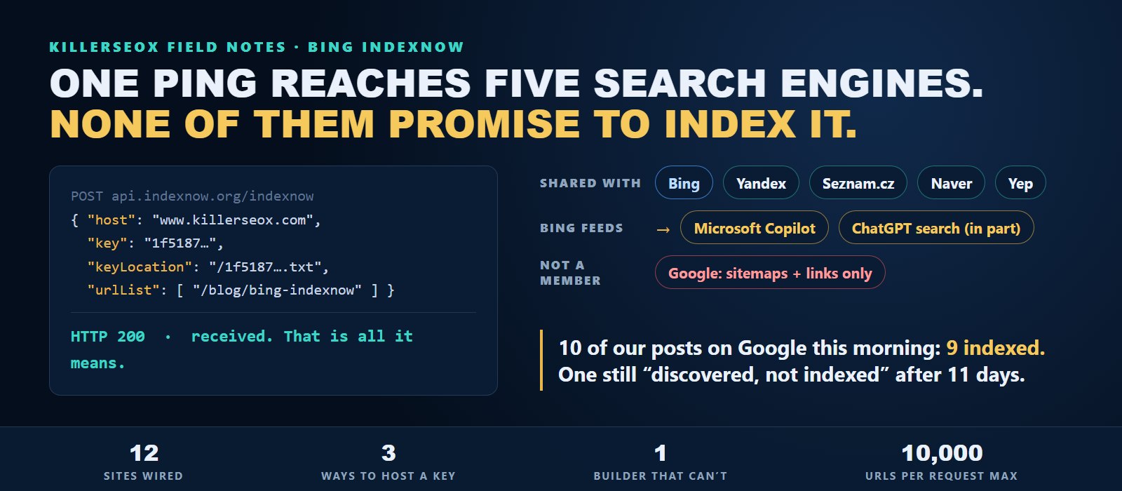 Bing IndexNow explained: a real IndexNow request from killerseox.com returning HTTP 200, shared with Bing, Yandex, Seznam.cz, Naver and Yep, with Bing feeding Microsoft Copilot and ChatGPT search, and Google shown as not a participant