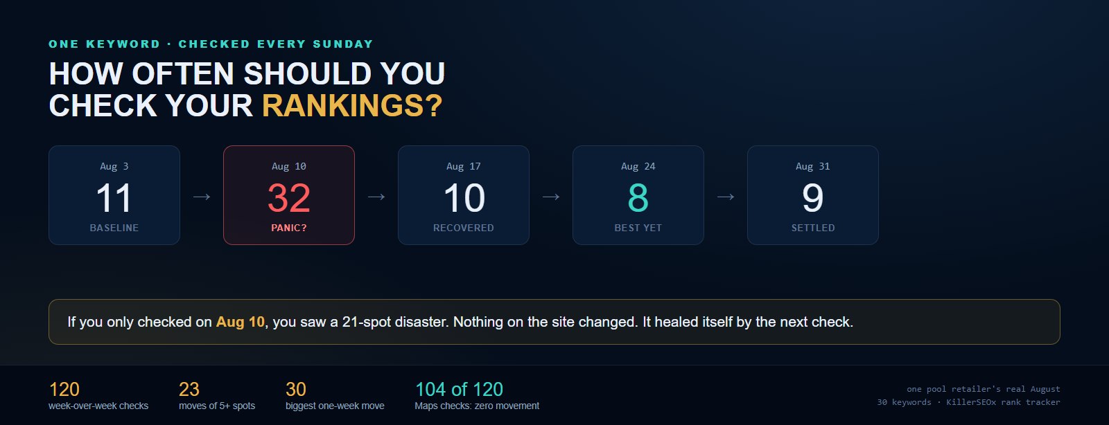 One keyword checked every Sunday for a month went 11, 32, 10, 8, 9: a 21-spot crash on August 10 that fully recovered by the next weekly check, next to the month's stats of 120 week-over-week movements with 23 moves of five or more spots