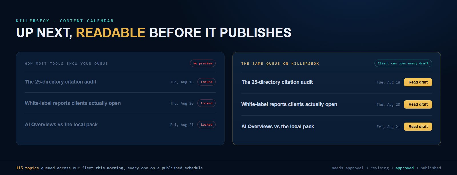 Before and after view of the KillerSEOx content calendar: three queued blog posts shown with dates but locked in most tools, and the same queue on KillerSEOx with a Read draft button on every post