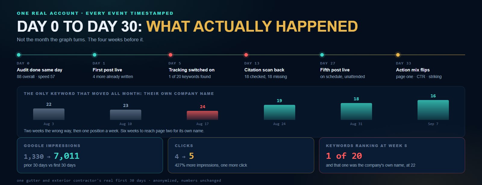 A timestamped log of one real account's first 30 days on KillerSEOx: site audit finished on day zero scoring 88, first blog post live on day one, rank tracking live on day five with only 1 of 20 keywords found, first eight action items generated, and a 30 day result of 7,011 Google impressions against 1,330 the month before with clicks rising from 4 to 5