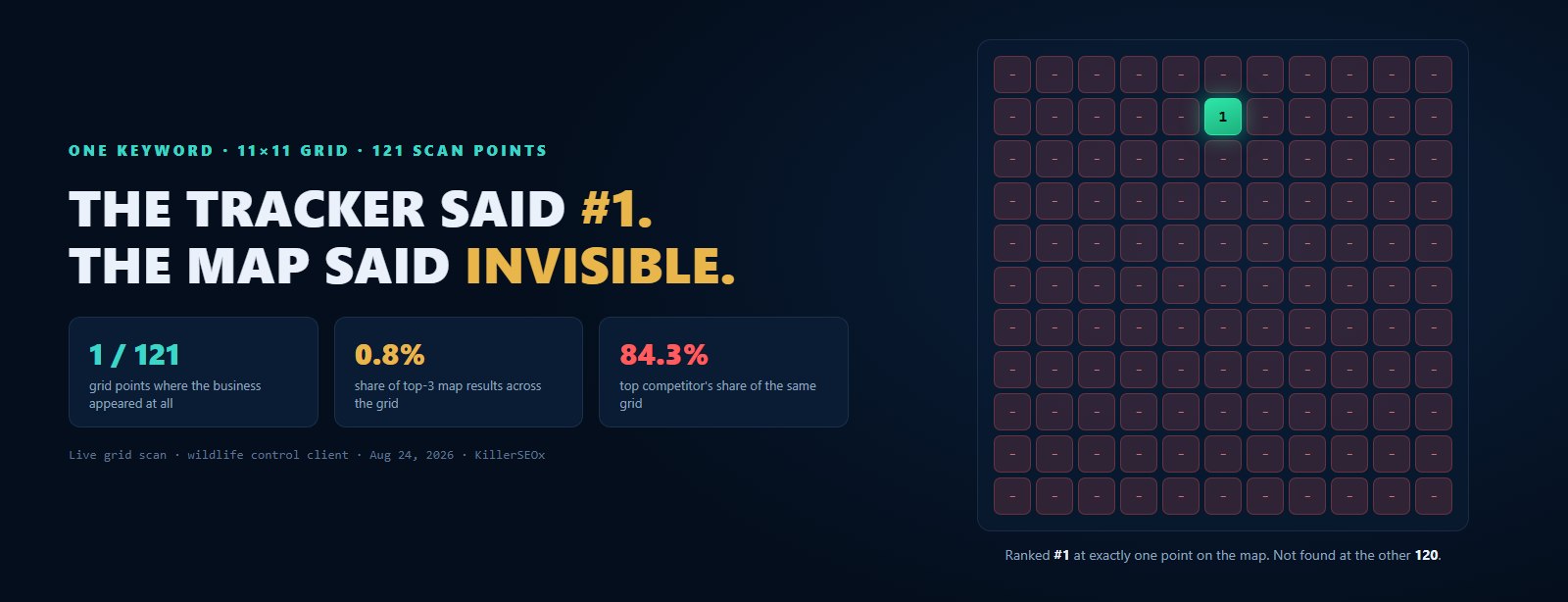 11x11 grid scan heatmap for one keyword: the business ranked number 1 at exactly one of 121 points, a 0.8 percent share of top-3 map results, while the top competitor held 84.3 percent of the same grid