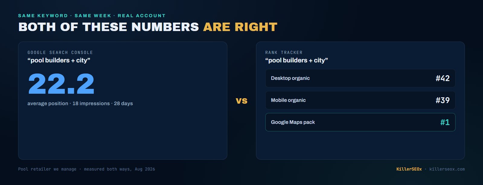 The same keyword measured two ways in the same week: Google Search Console reports average position 22.2 while the rank tracker shows desktop 42, mobile 39, and number 1 in the Google Maps pack