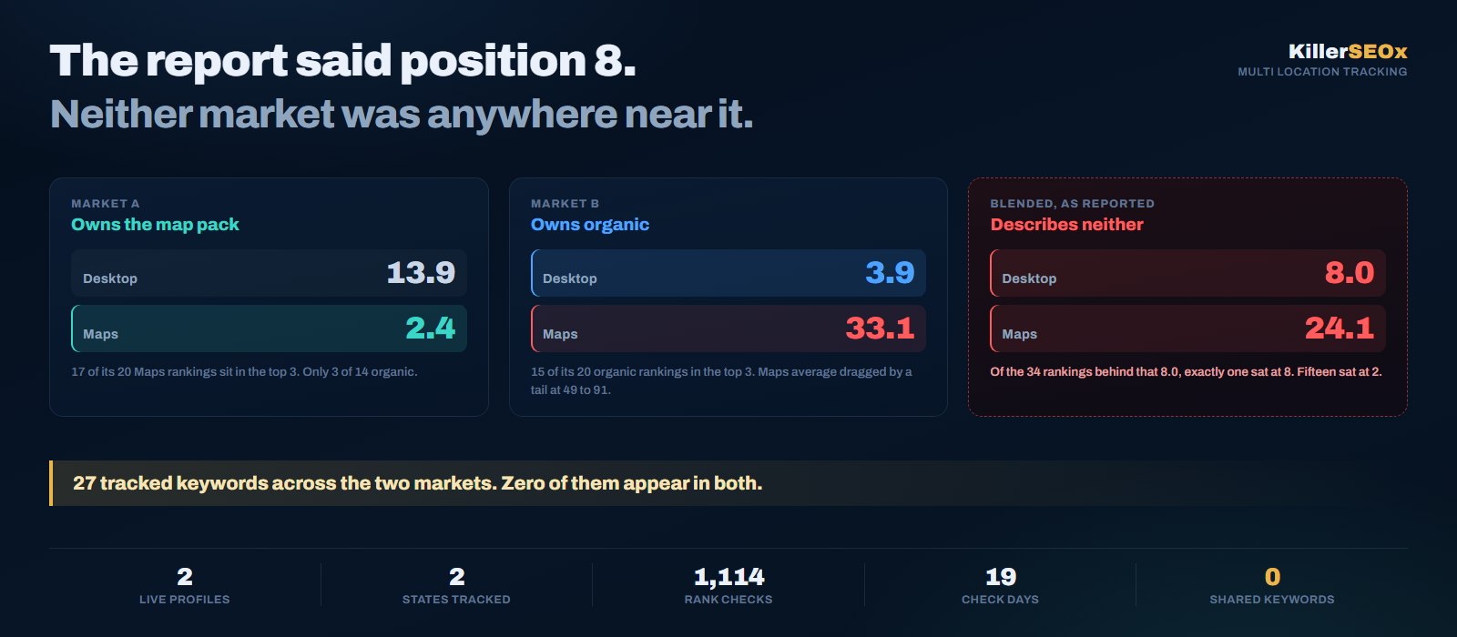 Why a blended ranking average hides a multi location business: one asphalt client market averaging 13.9 on desktop but 2.4 in Google Maps, a second market that is the reverse at 3.9 desktop and 33.1 Maps, and the blended report figure of 8.0 that describes neither, with 27 tracked keywords across the two markets and none shared between them