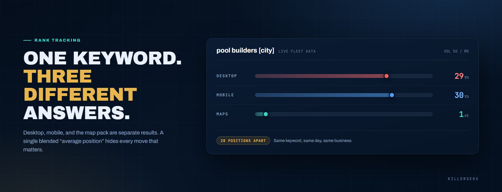 KillerSEOx rank tracking graphic showing one keyword ranking 29th on desktop, 30th on mobile, and 1st in the map pack on the same day
