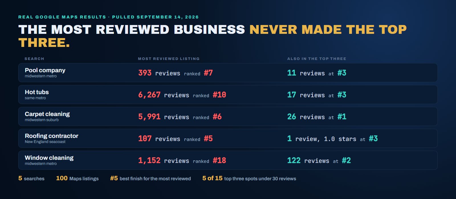 Five real Google Maps searches pulled September 14, 2026, showing the most reviewed business in each one ranked 7th, 10th, 6th, 5th and 18th, while top three spots went to businesses with as few as 1, 11, 17 and 26 reviews