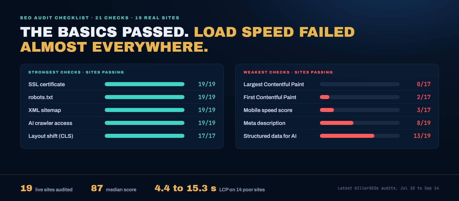 SEO audit checklist results across 19 real sites: SSL, robots.txt, XML sitemap and AI crawler access passed on all 19, while Largest Contentful Paint passed on 0 of 17, First Contentful Paint on 2 of 17 and the meta description on 8 of 19, with a median audit score of 87