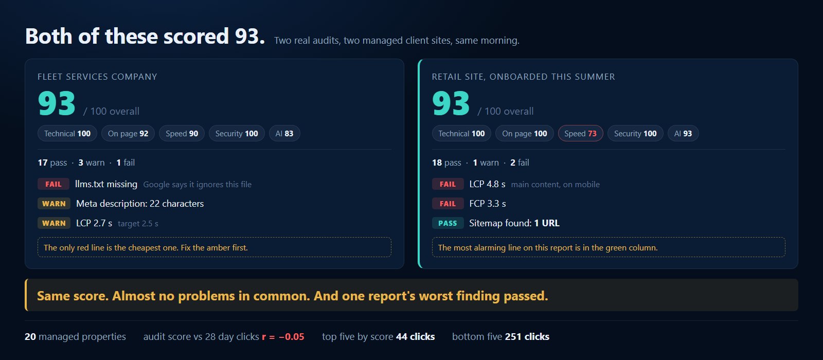 Two real SEO audit reports from managed client sites that both scored 93 out of 100, shown side by side: a fleet services site with one failed check and three warnings including a 22 character meta description, against a retail site with a perfect on page score, two failed speed checks, and a sitemap containing a single URL that the report marked as passing