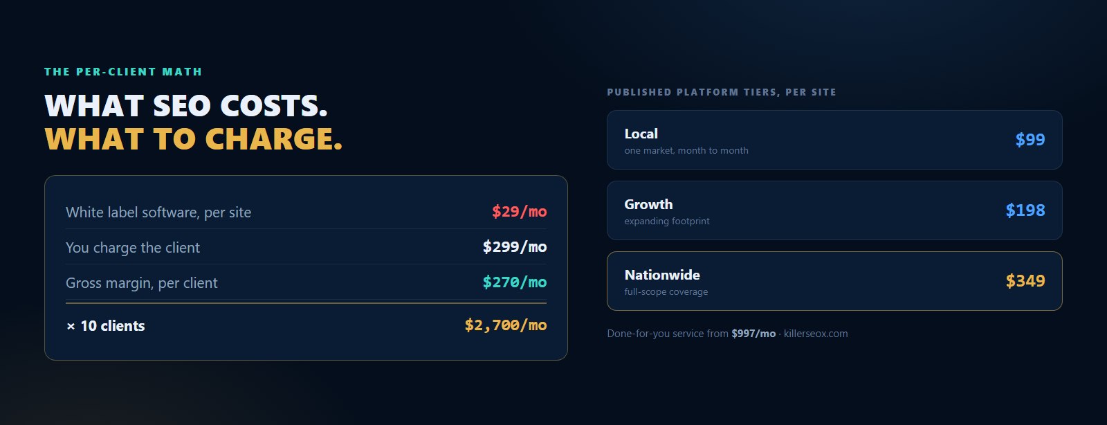 The per-client SEO pricing math: a $29 per site white label software cost building up to a $299 retail price and $270 gross margin, next to the published KillerSEOx plan tiers of $99, $198, and $349 per month
