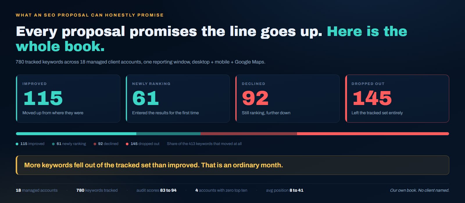 What an SEO proposal can honestly promise, shown as the real four way split of 780 tracked keywords across 18 managed client accounts in one reporting window: 115 keywords improved and 61 started ranking in teal, against 92 declined and 145 that dropped out of the tracked set entirely in red