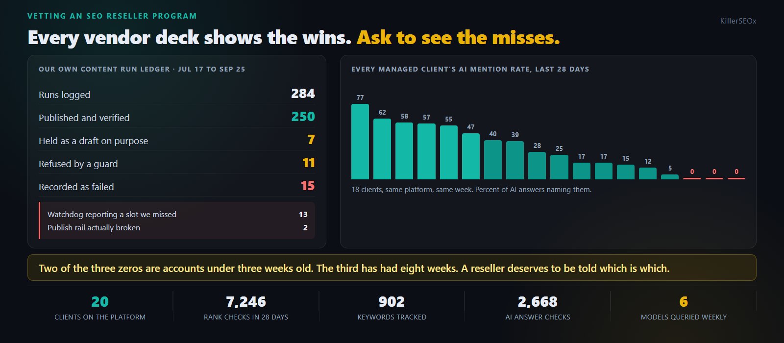 A vetting checklist for an SEO reseller program built from our own platform data: a content run ledger showing 284 runs logged, 250 published and verified, 7 held as drafts, 11 refused by a guard and 15 recorded as failed, of which 13 were a watchdog reporting a slot we missed and 2 were a broken publish rail, beside a bar chart of all 18 managed clients' AI mention rates falling from 77 percent to three zeros