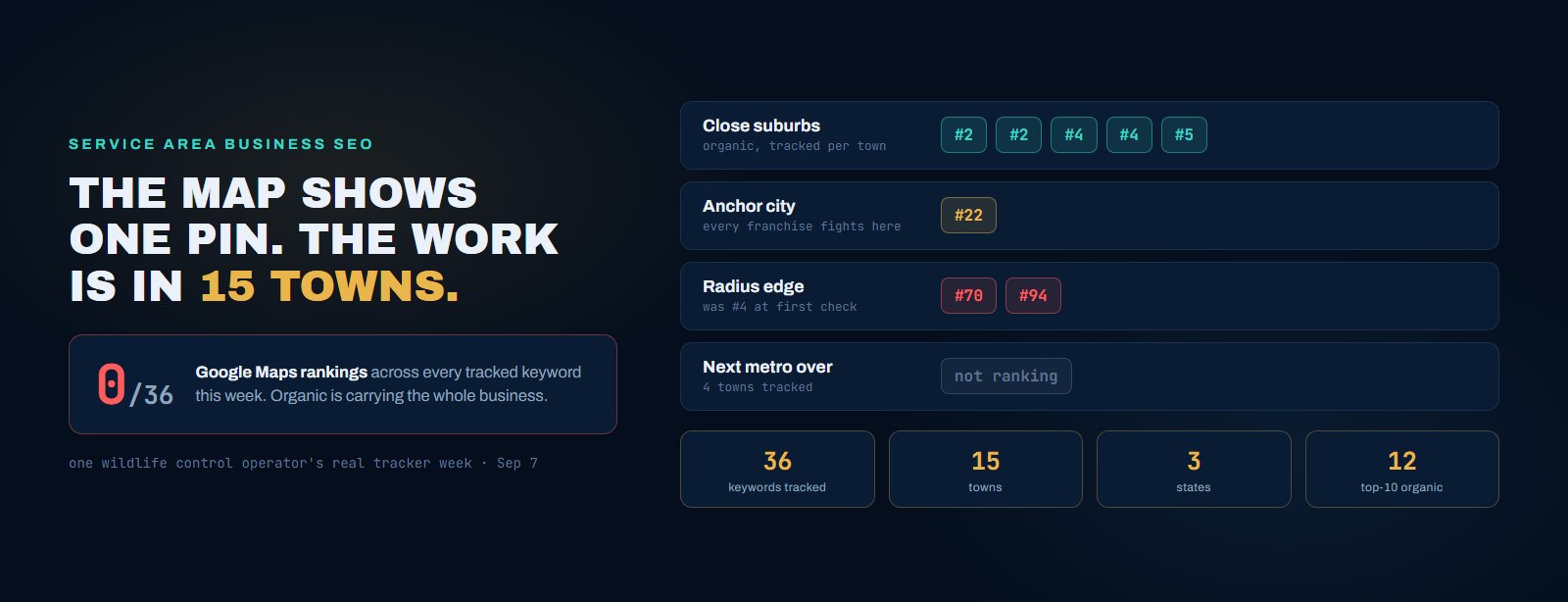 One week of real rank tracker data for a service area business: top 5 organic positions in five nearby suburbs, position 22 in the home city, position 94 at the edge of the service radius, and zero Google Maps rankings across all 36 tracked keywords