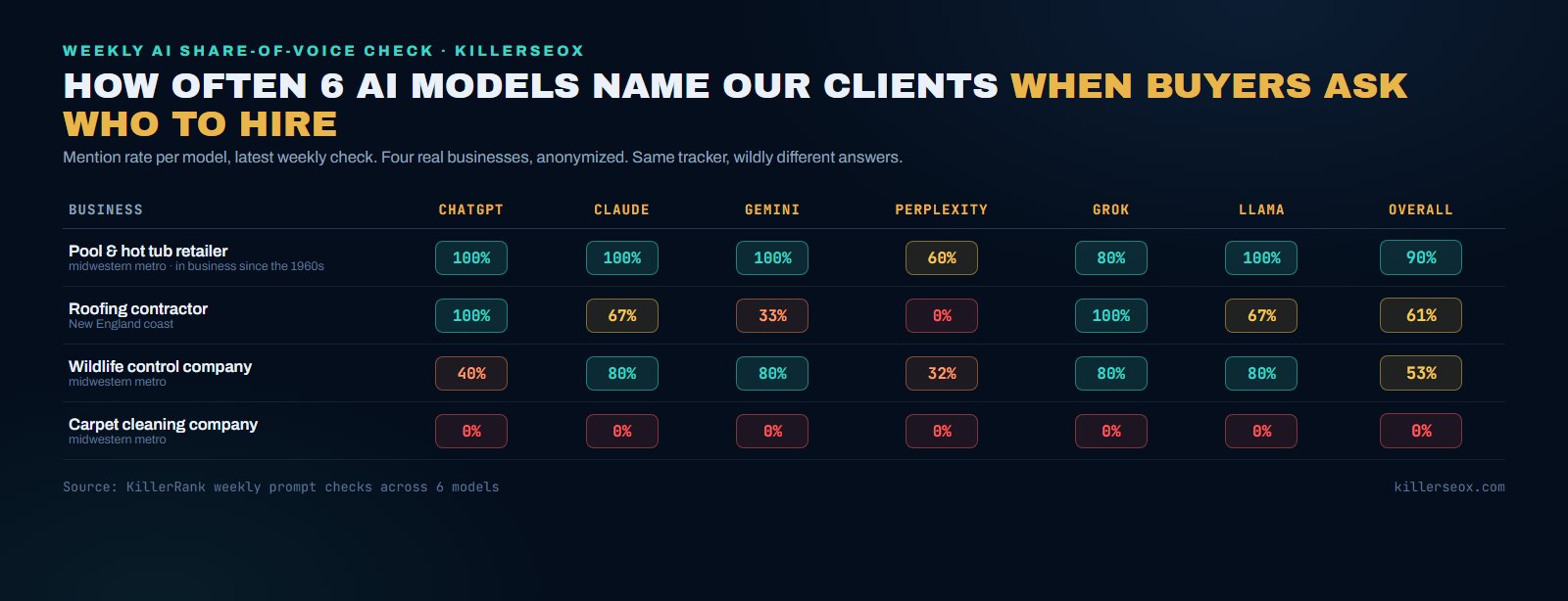 Weekly AI share-of-voice table showing how often ChatGPT, Claude, Gemini, Perplexity, Grok, and Llama name four anonymized businesses: a pool retailer at 90 percent overall, a roofer at 61, a wildlife control company at 53, and a carpet cleaner at zero