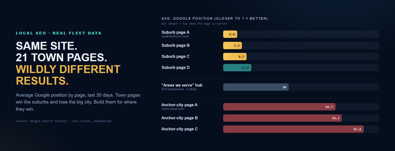 Average Google position for 21 town pages on one site: suburb pages ranking between 5 and 12 while the big-city pages sit between 67 and 86, from 30 days of Search Console data