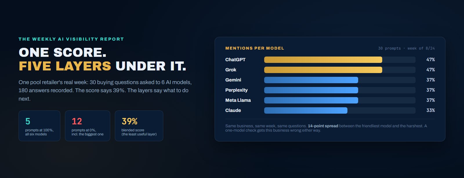 A weekly AI visibility report for a pool retailer showing per-model mention rates across six AI models, ChatGPT and Grok at 47 percent down to Claude at 33 percent, with a 39 percent overall score and a prompt-level split of five questions won and twelve at zero