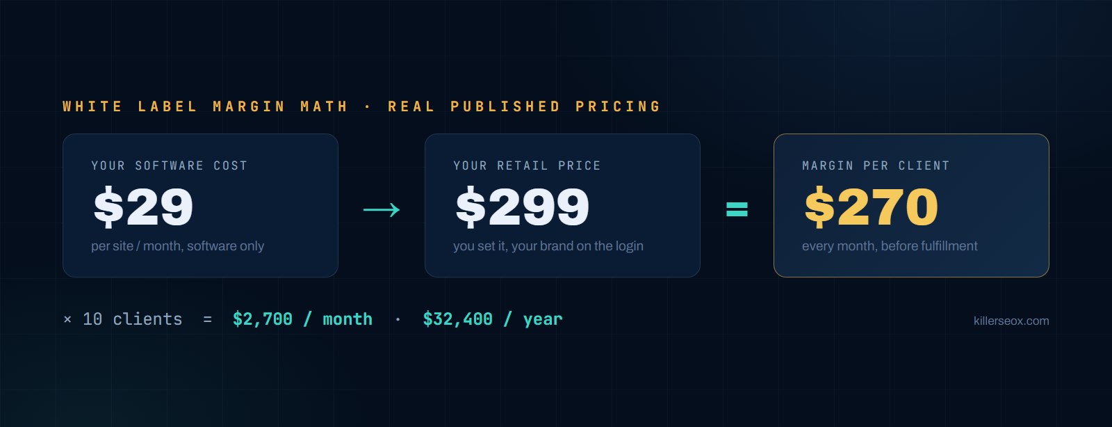 KillerSEOx white label margin math graphic showing a $29 per site software cost against a $299 retail price leaving $270 monthly margin per client, $2,700 a month across ten clients