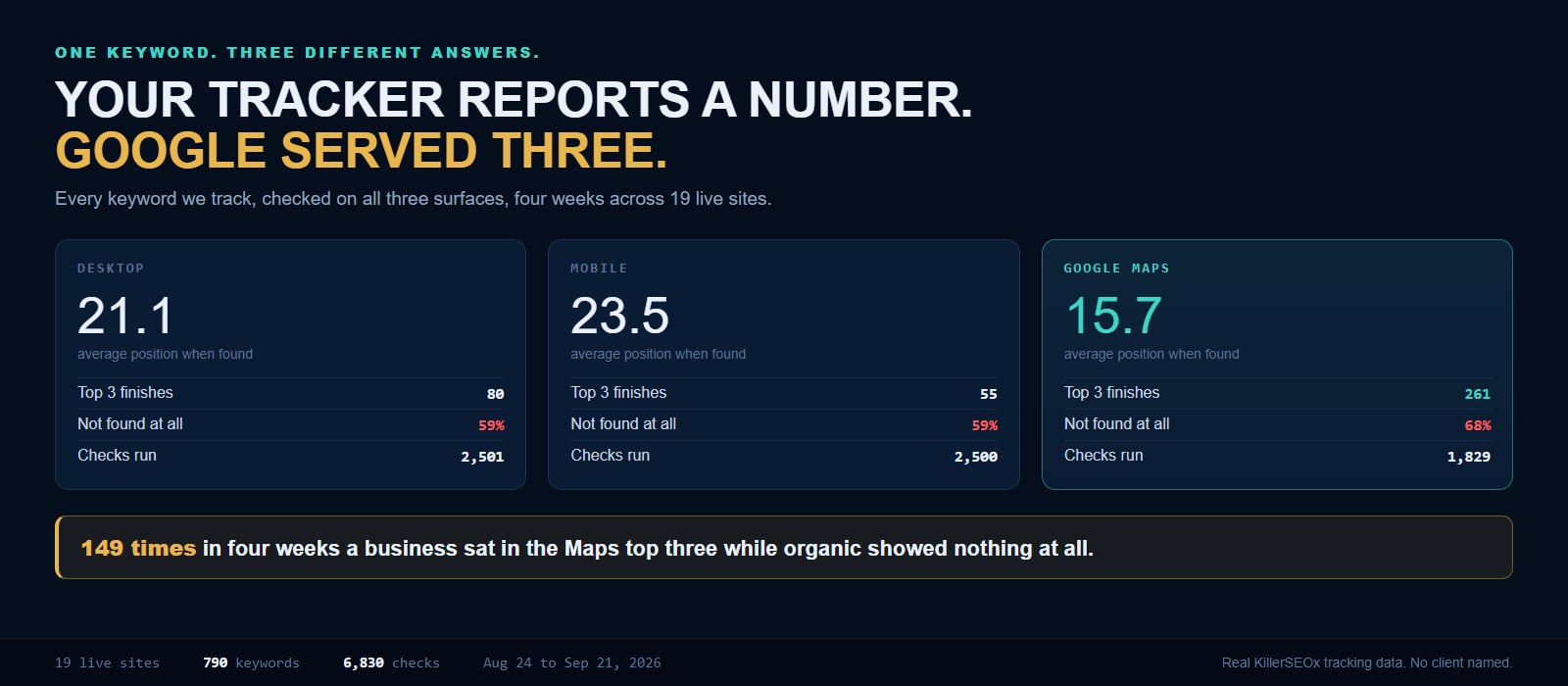 Four weeks of real rank tracking across 19 live sites and 790 keywords, split by surface: desktop averaged position 21.1 with 80 top three finishes, mobile averaged 23.5 with 55, and Google Maps averaged 15.7 with 261, and on 149 keyword days a business held a Maps top three spot while organic showed nothing