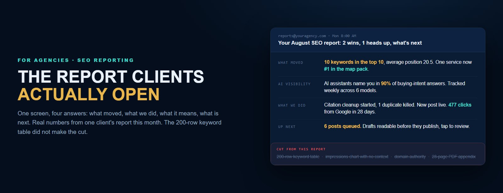 A white label SEO report email built from four answers: what moved, AI visibility, what we did, and what is next, with the 200-row keyword table and 28-page PDF appendix crossed out below it